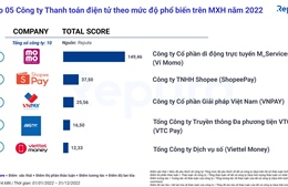 MoMo là fintech phổ biến nhất trên mạng xã hội năm 2022