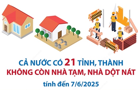 Cả nước có 21 tỉnh, thành không còn nhà tạm, nhà dột nát (tính đến 7/6/2025)